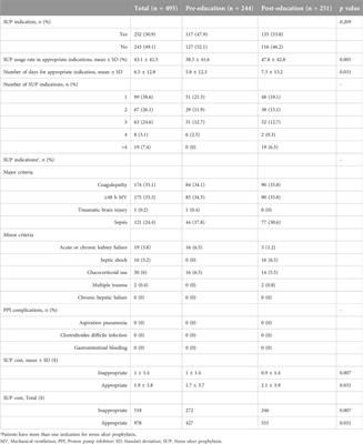 Ensuring guideline adherence and cost savings in stress ulcer prophylaxis practices in the intensive care unit: a pre-post education study